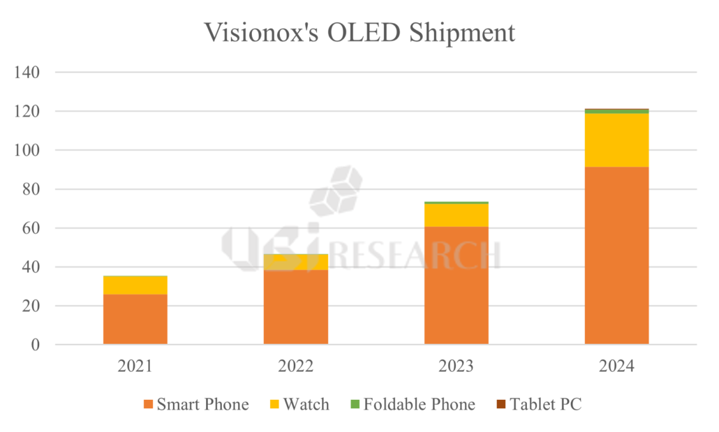 Visionox-OLED-출하량