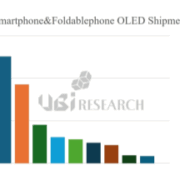 Bar chart showing Apple leading global smartphone OLED shipments with over 250 million units.