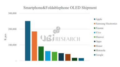 Bar chart showing Apple leading global smartphone OLED shipments with over 250 million units.
