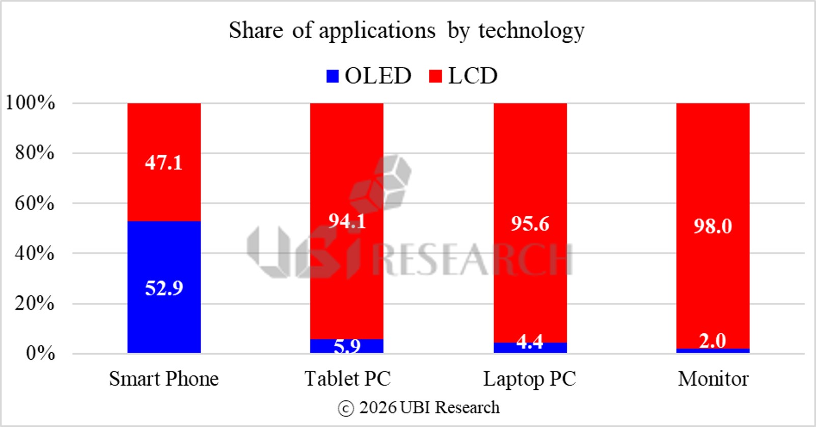 스마트폰(52.9%), 태블릿 PC(5.9%), 노트북 PC(4.4%), 모니터(2.0%) 등 애플리케이션별 OLED와 LCD의 점유율 비중을 보여주는 막대 그래프