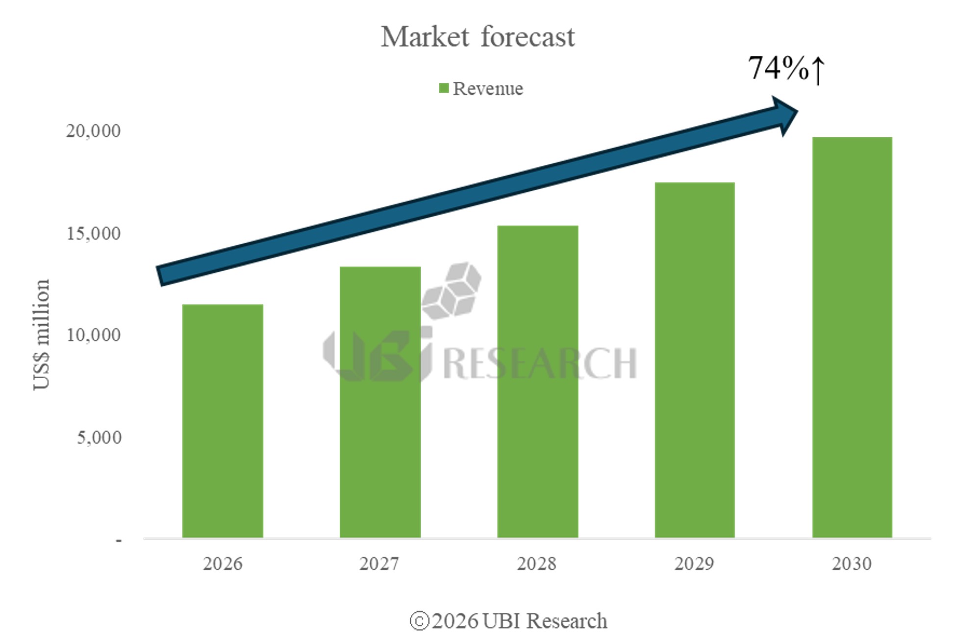 2026년부터 2030년까지 중대형 OLED 시장 매출이 74% 증가할 것임을 보여주는 시장 전망 막대 그래프