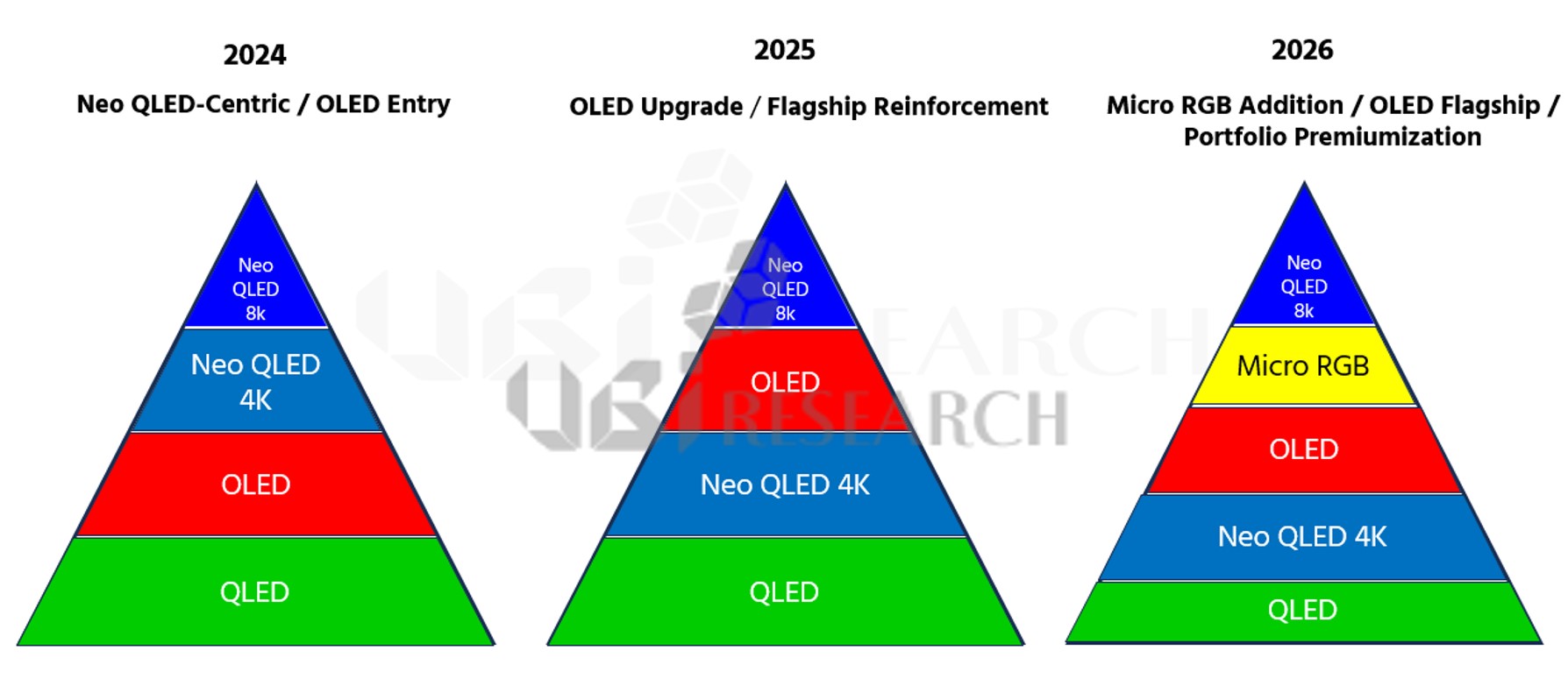 2024년 Neo QLED 중심에서 2025년 OLED 격상, 2026년 Micro RGB가 추가되는 삼성전자의 연도별 TV 기술 포트폴리오 피라미드 변화