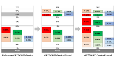 Diagram of different phases of ViP™ OLED devices showing the independent optimization of subpixel common layers to enhance display efficiency.